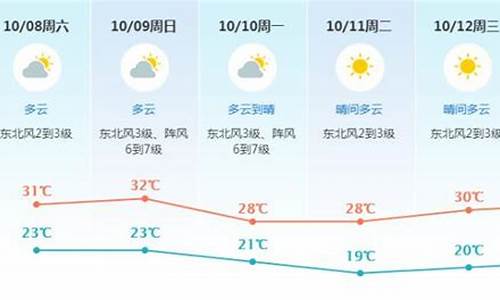 东莞未来一个星期天气预报情况如何_东莞未来一个星期天气预报情况