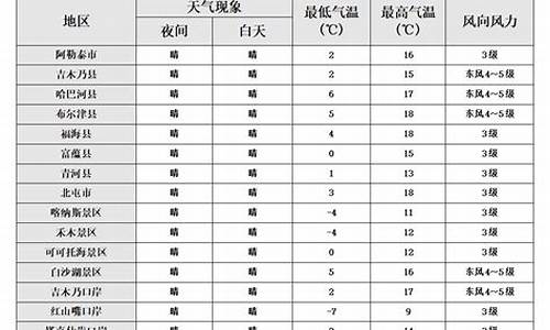 可可托海天气预报15天天气_可可托海天气预报15天气预报一周