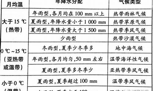 气候以温定带以水定型_以温定带以水定型的气候类型判断方法