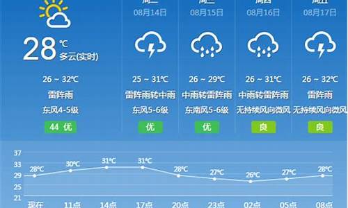 广州花都天气预报最新7天_广州花都天气预报