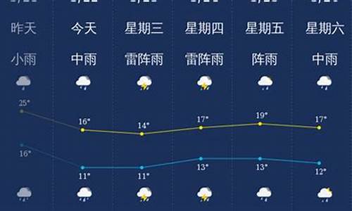 韶关天气预报一周 7天_韶关天气