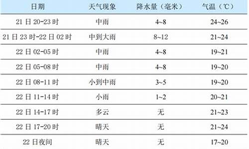 杨凌一周天气_杨凌一周天气预报30天