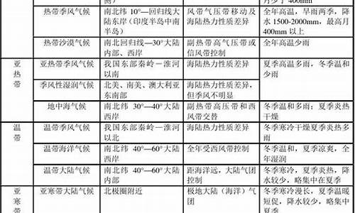 气候类型的成因和特征_气候类型的成因和特征是什么