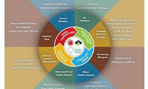 气候变化对人体健康的影响包括哪几个方面_气候变化对人体健康的影响包括哪几个方面